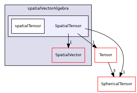 src/OpenFOAM/primitives/spatialVectorAlgebra/SpatialTensor