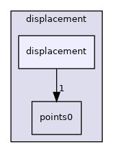 src/motionSolvers/displacement/displacement