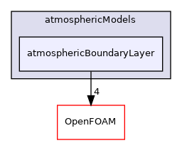 src/atmosphericModels/atmosphericBoundaryLayer