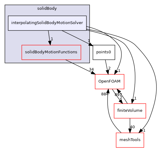 src/motionSolvers/displacement/solidBody/interpolatingSolidBodyMotionSolver