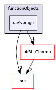 applications/modules/XiFluid/functionObjects/ubAverage