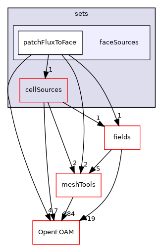 src/finiteVolume/sets/faceSources