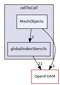 src/finiteVolume/fvMesh/extendedStencil/cellToCell/MeshObjects