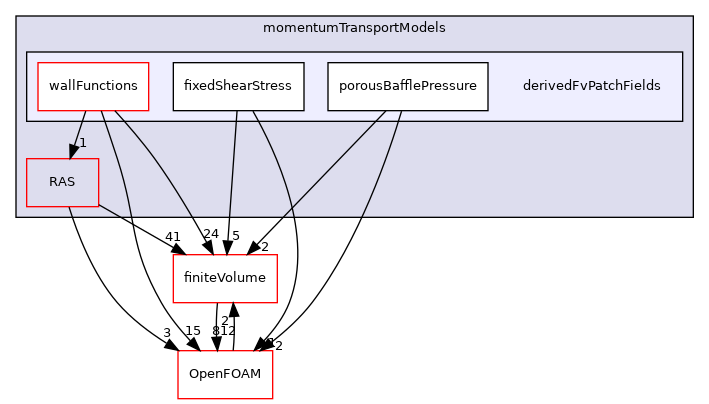 src/MomentumTransportModels/momentumTransportModels/derivedFvPatchFields