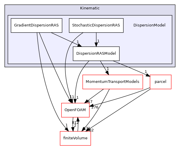 src/lagrangian/parcelTurbulence/submodels/Kinematic/DispersionModel