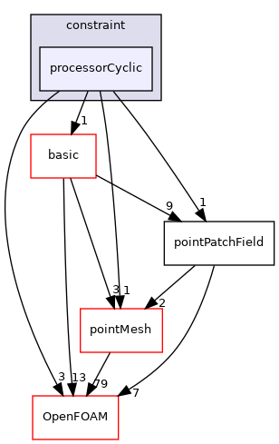 src/finiteVolume/fields/pointPatchFields/constraint/processorCyclic