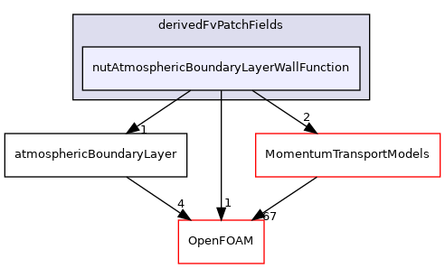src/atmosphericModels/derivedFvPatchFields/nutAtmosphericBoundaryLayerWallFunction
