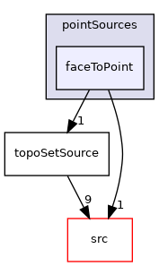 applications/utilities/deprecated/topoSet/topoSetSources/pointSources/faceToPoint