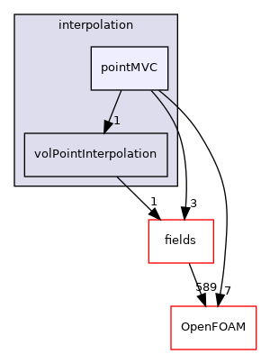 src/finiteVolume/interpolation/interpolation/pointMVC