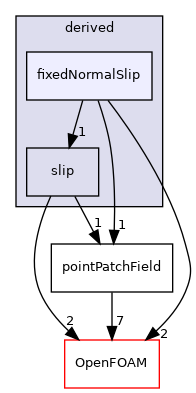 src/finiteVolume/fields/pointPatchFields/derived/fixedNormalSlip