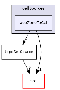 applications/utilities/deprecated/topoSet/topoSetSources/cellSources/faceZoneToCell