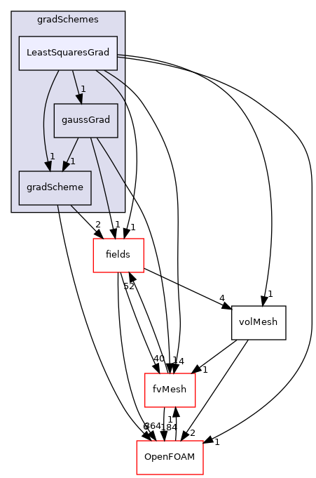 src/finiteVolume/finiteVolume/gradSchemes/LeastSquaresGrad