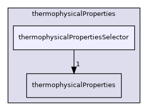 src/thermophysicalModels/thermophysicalProperties/thermophysicalPropertiesSelector