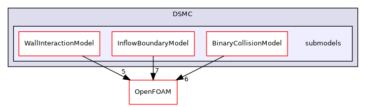 src/lagrangian/DSMC/submodels
