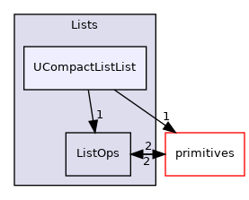 src/OpenFOAM/containers/Lists/UCompactListList