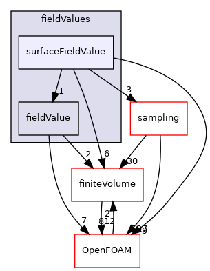 src/functionObjects/field/fieldValues/surfaceFieldValue