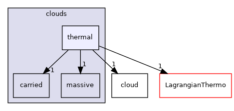 src/Lagrangian/cloud/clouds/thermal