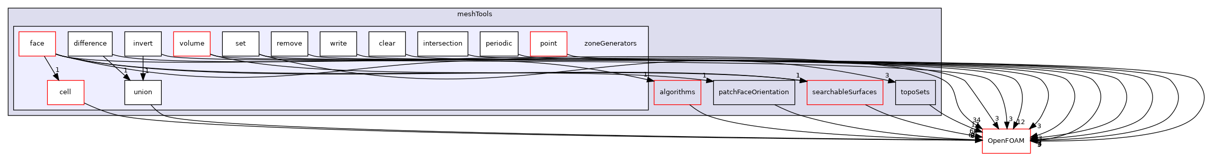 src/meshTools/zoneGenerators