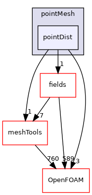 src/finiteVolume/pointMesh/pointDist