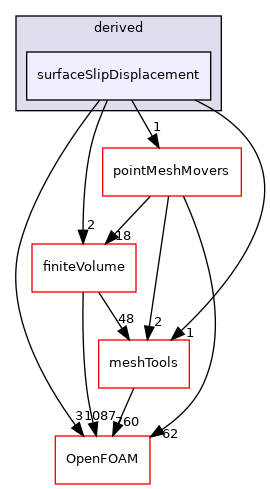 src/fvMeshMovers/fvMotionSolvers/pointPatchFields/derived/surfaceSlipDisplacement