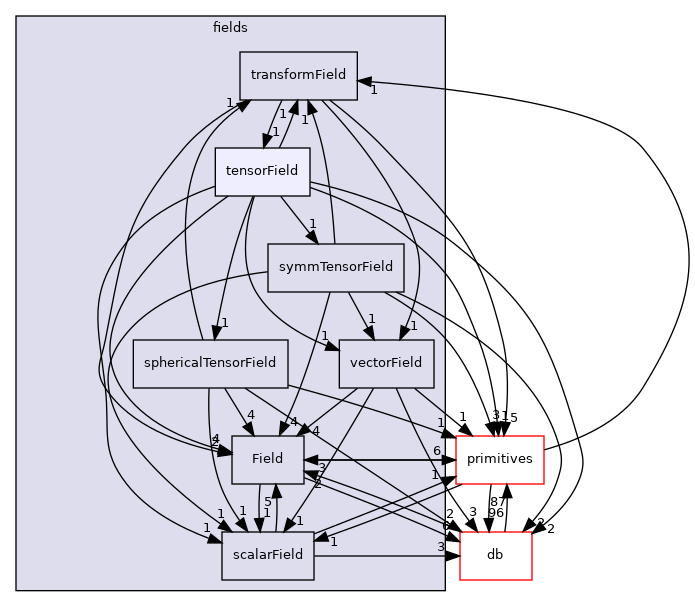 src/OpenFOAM/fields/tensorField