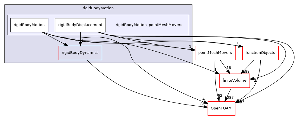 src/rigidBodyMotion/rigidBodyMotion_pointMeshMovers
