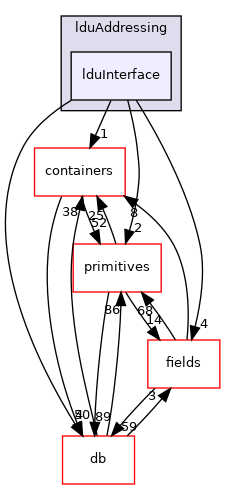 src/OpenFOAM/matrices/lduMatrix/lduAddressing/lduInterface