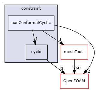 src/finiteVolume/pointMesh/pointPatches/constraint/nonConformalCyclic