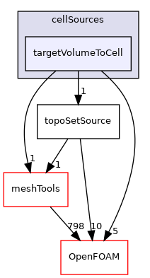 src/topoSetSources/cellSources/targetVolumeToCell