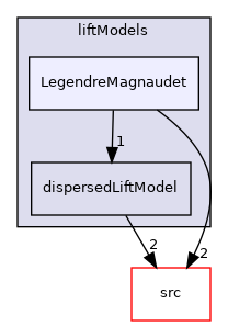 applications/modules/multiphaseEuler/phaseSystem/interfacialModels/liftModels/LegendreMagnaudet