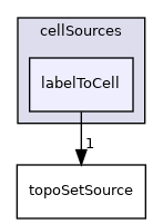 applications/utilities/deprecated/topoSet/topoSetSources/cellSources/labelToCell
