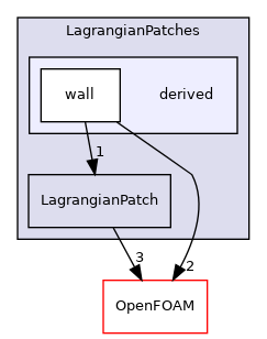 src/Lagrangian/Lagrangian/LagrangianMesh/LagrangianPatches/derived