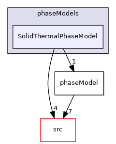 applications/modules/multiphaseEuler/phaseSystem/phaseModels/SolidThermalPhaseModel