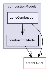 src/combustionModels/zoneCombustion