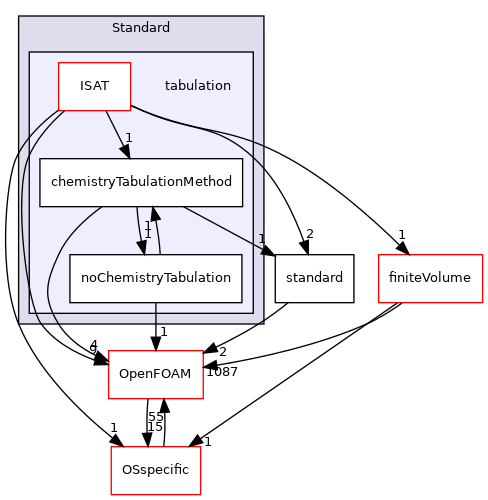 src/thermophysicalModels/chemistryModel/Standard/tabulation