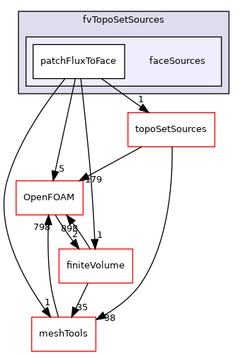 src/fvTopoSetSources/faceSources