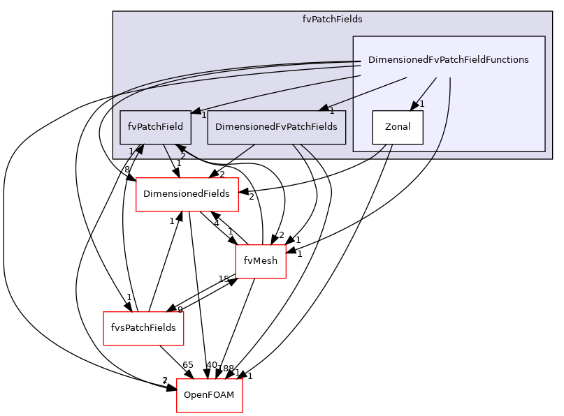 src/finiteVolume/fields/fvPatchFields/DimensionedFvPatchFieldFunctions