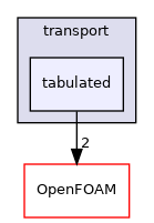 src/thermophysicalModels/solidThermo/solidSpecie/transport/tabulated