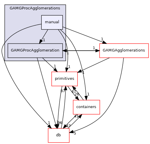 src/OpenFOAM/matrices/lduMatrix/solvers/GAMG/GAMGProcAgglomerations/manual