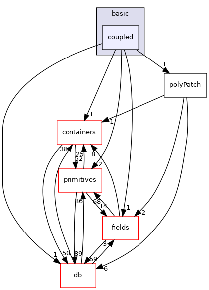 src/OpenFOAM/meshes/polyMesh/polyPatches/basic/coupled