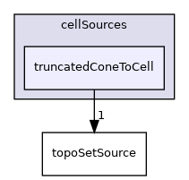 applications/utilities/deprecated/topoSet/topoSetSources/cellSources/truncatedConeToCell