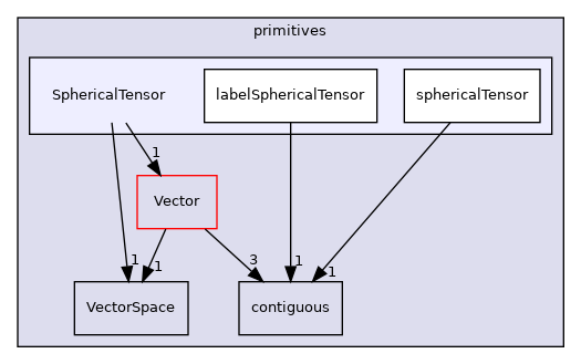 src/OpenFOAM/primitives/SphericalTensor