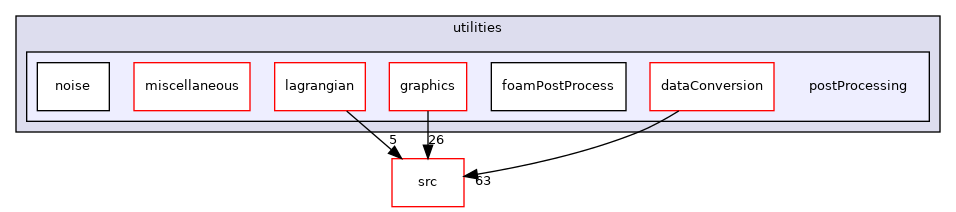 applications/utilities/postProcessing