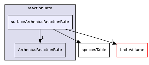 src/thermophysicalModels/specie/reaction/reactionRate/surfaceArrheniusReactionRate