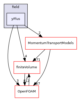 src/functionObjects/field/yPlus