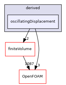 src/fvMeshMovers/fvMotionSolvers/pointPatchFields/derived/oscillatingDisplacement