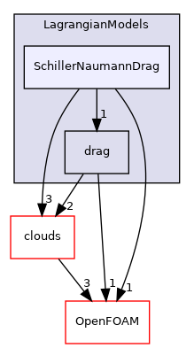 src/Lagrangian/cloud/LagrangianModels/SchillerNaumannDrag