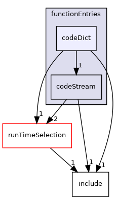 src/OpenFOAM/db/dictionary/functionEntries/codeDict