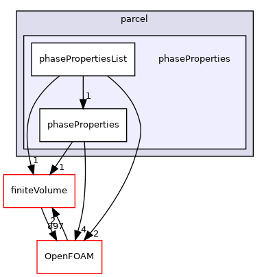 src/lagrangian/parcel/phaseProperties