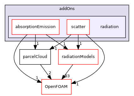 src/lagrangian/parcel/submodels/addOns/radiation